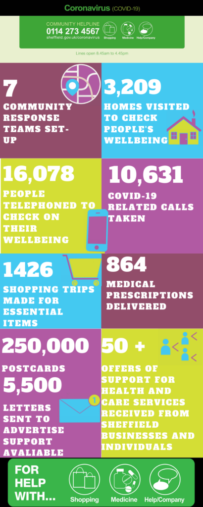 The achievements of the Community Helpline run by Sheffield City Council:
7 Community Response Teams set-up
3,209 Homes visited to check people's wellbeing
16,078 People telephoned to check on their wellbeing
10,631 Covid-19 related calls taken
1426 Shopping trips made for essential items
864 Medical prescriptions delivered
250,000 Postcards, 5,500 letters delivered to advertise support available
50 Offers of support for health and care services received from Sheffield businesses and individuals.
