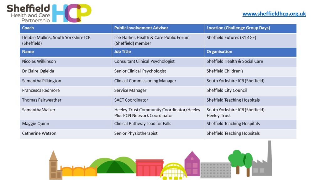 Coach: Debbie Mullins, South Yorkshire ICB (Sheffield)
Public Involvement Advisor: Lee Harker, Health & Care Public Forum (Sheffield) member
Location (Challenge Group Days: Sheffield Futures (S1 4GE)
Nicolas Wilkinson, Consultant Clinical Psychologist, Sheffield Health & Social Care
Dr Claire Ogielda, Senior Clinical Psychologist, Sheffield Children's NHSFT
Samantha Pilkington, Clinical Commissioning Manager, South Yorkshire ICB (Sheffield)
Francessca Redmore, Service Manager, Sheffield City Council
Thomas Fairwather, SACT Coordinator, Sheffield Teaching Hospitals
Samantha Walker, Heeley Trust Community Coordinator/Heeley Plus PCN Network Coordinator, South Yorkshire ICB (Sheffield)
Maggie Quinn, Clinical Pathway Lead for Fall, Sheffield Teaching Hospitals
Catherine Watson, Senior Physiotherapist, Sheffield Teaching Hospitals