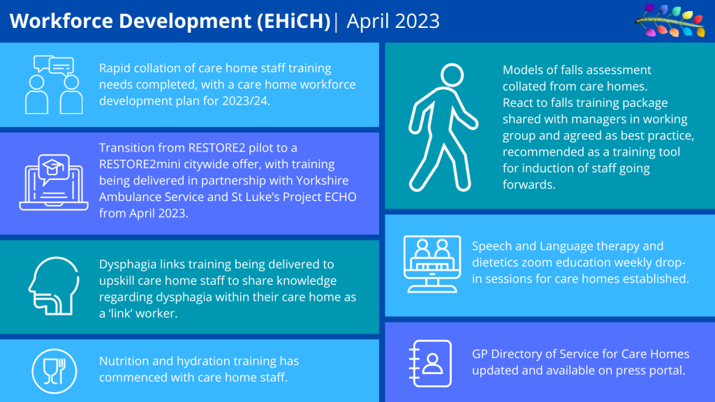 Workforce Development EHCH (April 2023
Rapid collation of care home staff training needs completed, with a care home workforce development plan for 2023/24
Transition from RESTORE2 pilot to a RESTORE2mini citywide offer, with training being delivered in partnership with Yorkshire Ambulance Service and St Luke's Project ECHO from April 2023.
Dysphagia links training being delivered to upskill care home staff to share knowledge regarding dysphagia within care homes as 'link' worker
Nutrition and hydration training has commenced with care home staff
Models of falls assessment collated from care homes. React o falls training package shared with managers in working group and agreed as best practice, recommended as a training tool for induction of staff going forwards. 
Speech and Language therapy and dietetics zoom education weekly drop-in sessions for care homes established. 
GP Directory of Service for Care Homes updated and available on press portal.