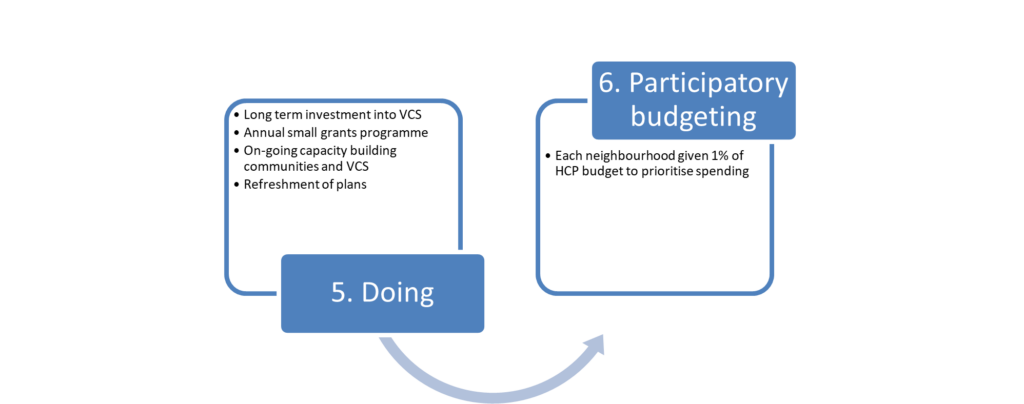 Year 2 - 5
Phase five - Doing
1. Long term investment into VCS
2. Annual small grants programme
3. On-going capacity building communities and VCS
4. Refreshment of plans

Phase six - Participatory budgeting
1. Each neighbourhood given 1% of HCP budget to prioritise spending. 